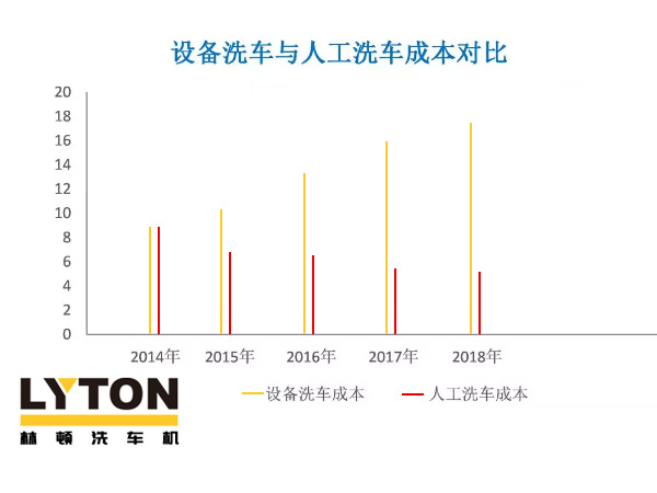 近年洗車（全自動洗車機(jī)及人工洗車）成本走勢分析！人工費用激增，電腦洗車機(jī)優(yōu)勢逐年遞增